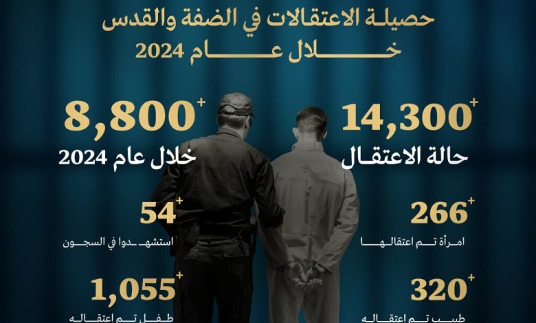 بیش از ۱۴ هزار نفر در کرانه باختری از آغاز جنگ علیه غزه بازداشت شدند