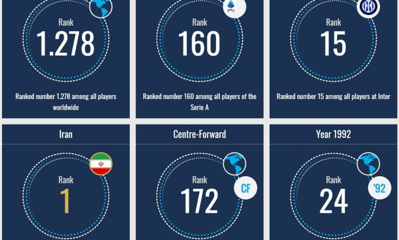 طارمی چندمین بازیکن ارزشمند جهان است؟