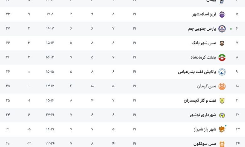 ناکامی مدعیان در هفته نوزدهم لیگ دسته اول فوتبال؛ فجر در صدر ماند