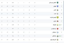 الغرافه جای پرسپولیس را گرفت/ استقلال به منطقه سقوط رسید