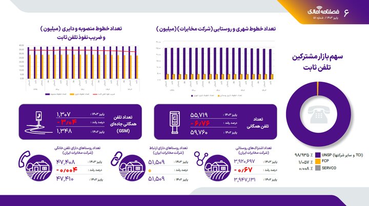 آمار صعودی ضریب نفوذ اینترنت موبایل/ معرفی پر مشترکترین اپراتورها