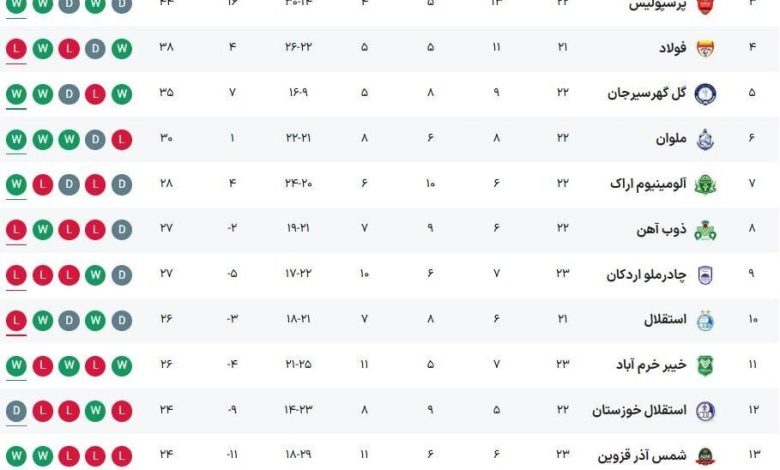پرسپولیس در اندیشه صدرنشینی موقت؛ پورموسوی به تیم سابق رسید